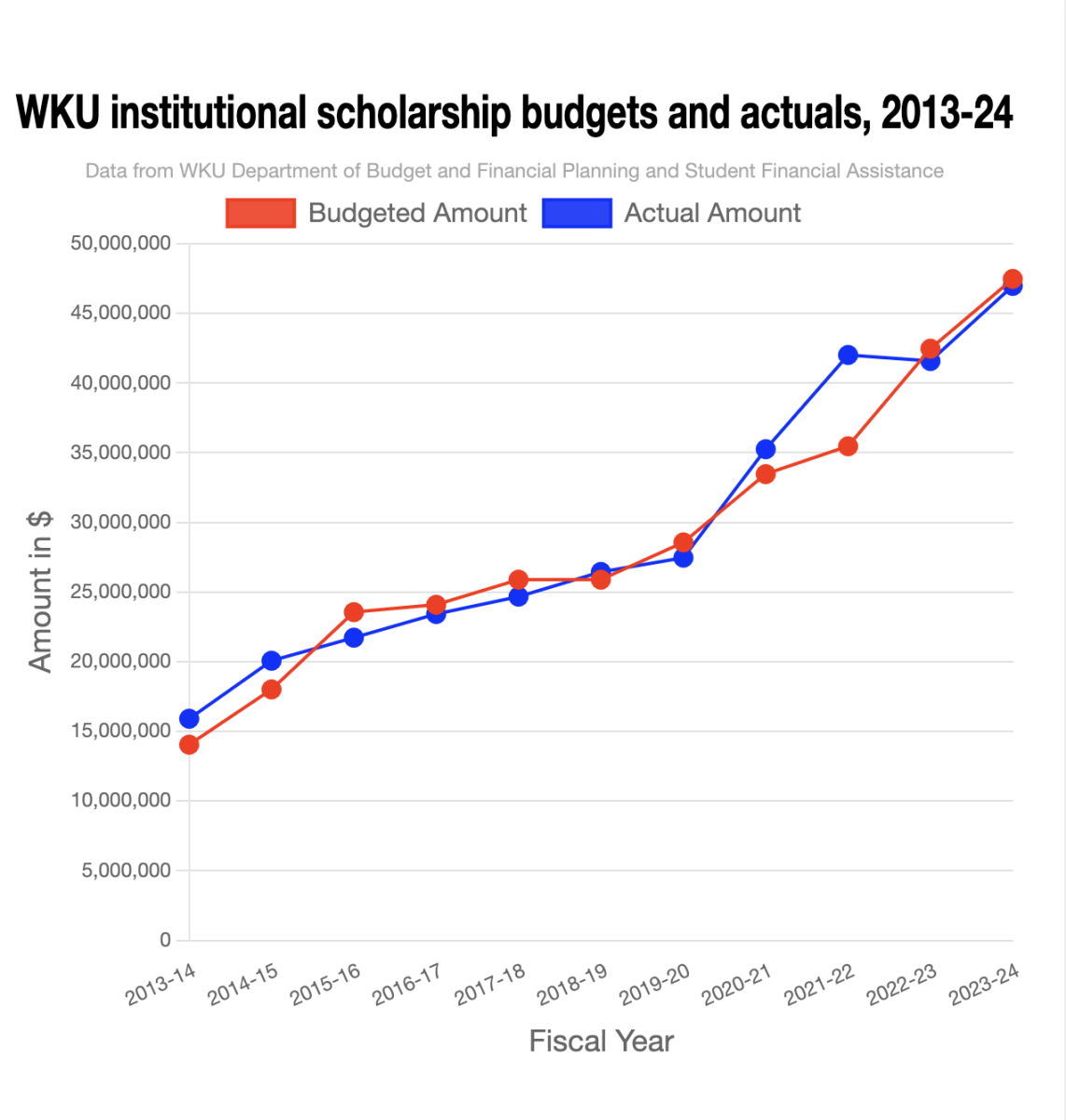 WKU institutional scholarship budget vs. actual, 2013-2024.